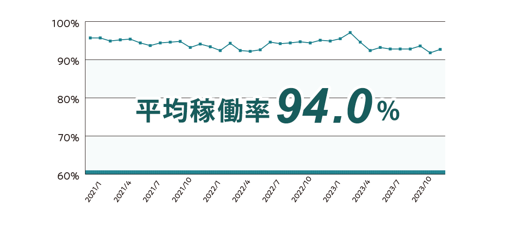 平均稼働率94.0%