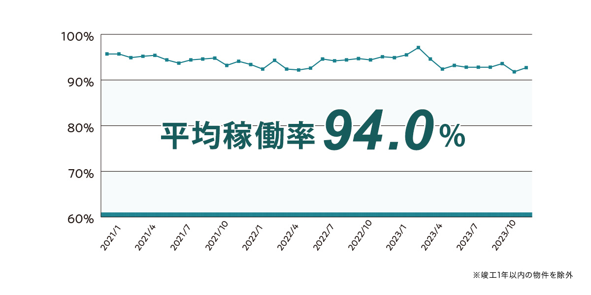 平均稼働率94.0%