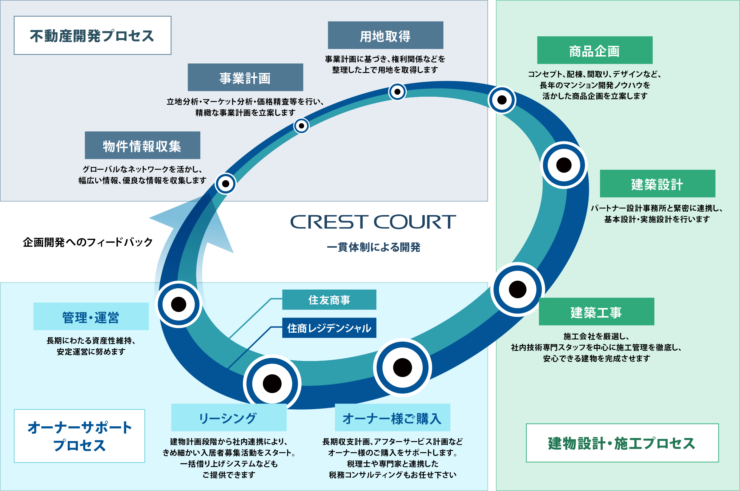 一貫体制による開発